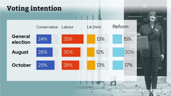 Voting intention